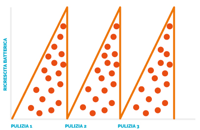 grafico pulizia ricrescita batterica