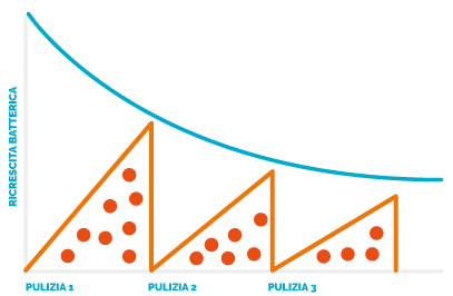 grafico diminuzione batteri con BIOVITAE®