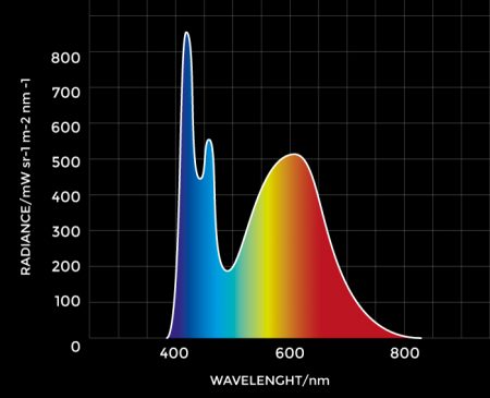 Grafico Spettro Della Luce